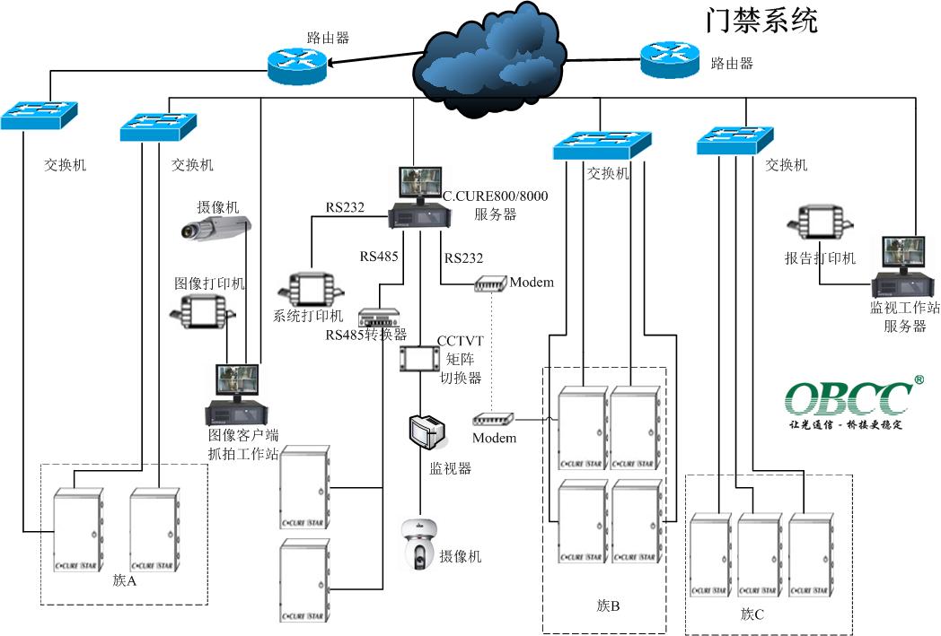門禁系統(tǒng)拓?fù)鋱D1 門禁系統(tǒng)拓?fù)鋱D1