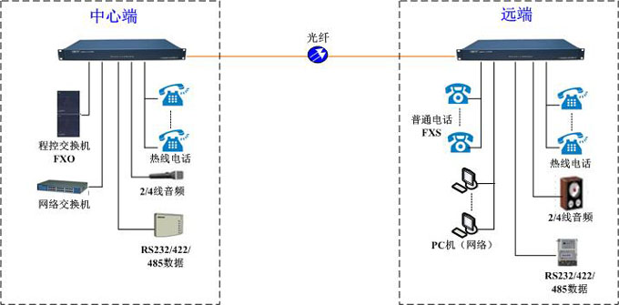 電話光端機(jī)連接圖